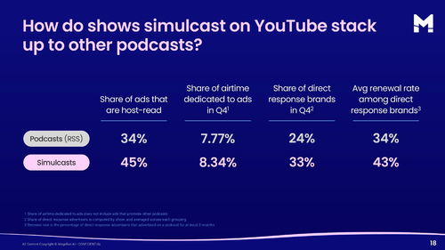 2025年第四季度播客广告洞察 内容推广成为品牌增长新引擎